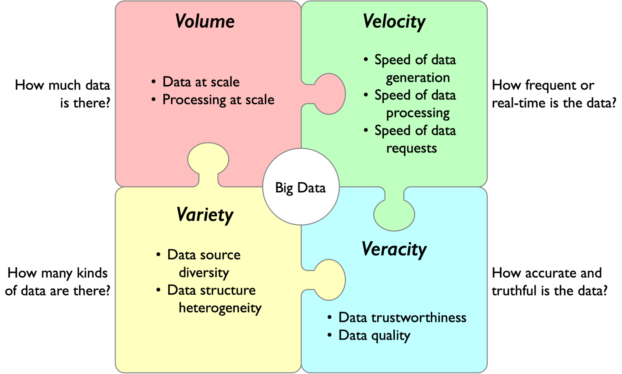 4 Vs of big data